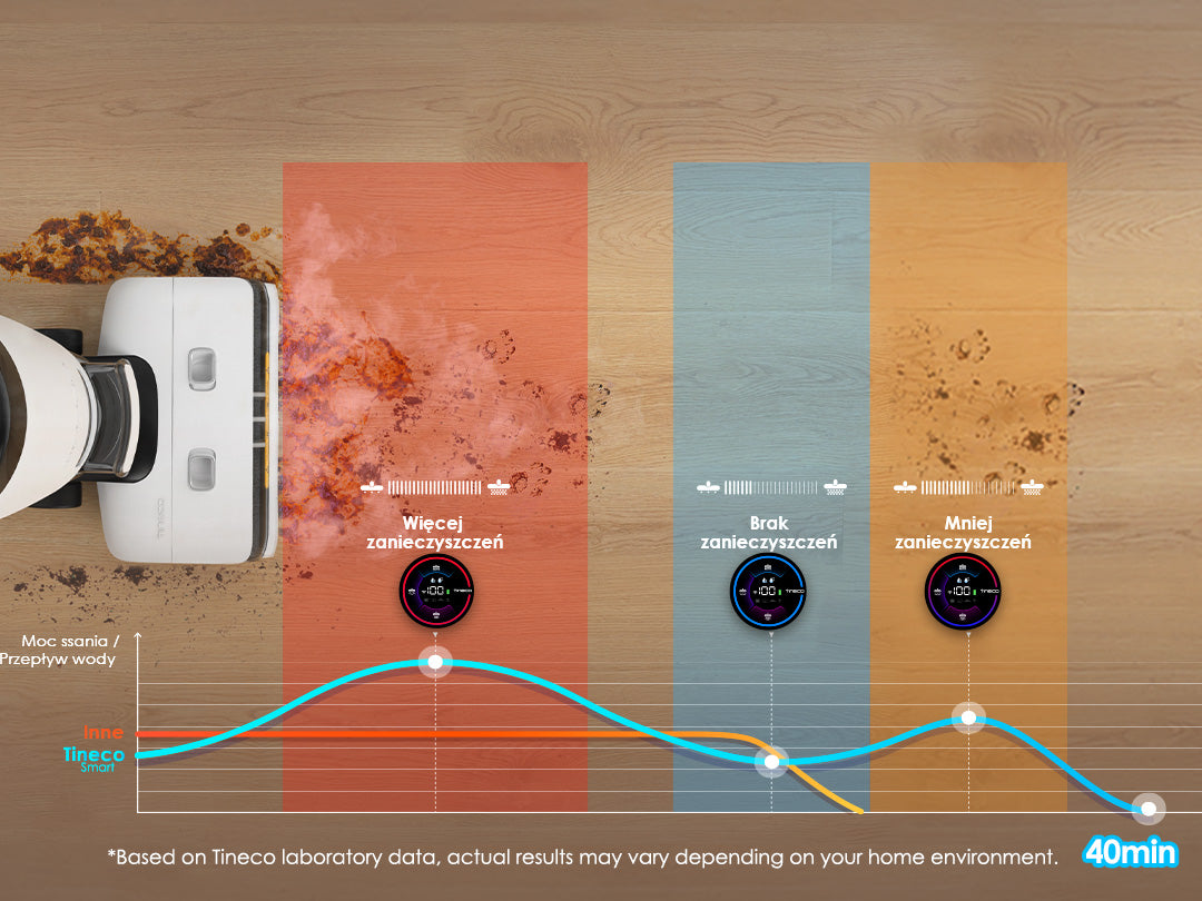 Tineco FLOOR ONE S7 Steam Inteligentny Odkurzacz Mopujący, odkurzacz, odkurzacz bezprzewodowy, odkurzacz piorący, odkurzacz pionowy, odkurzacz myjący, odkurzacz mopujący