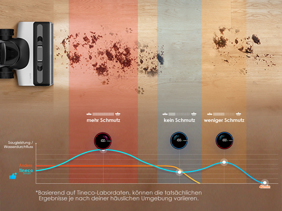Tineco FLOOR ONE S7 FlashDry intelligenter Nass- und Trockensauger, Nass- und Trockensauger, nass trockensauger, wischsauger, staubsauger