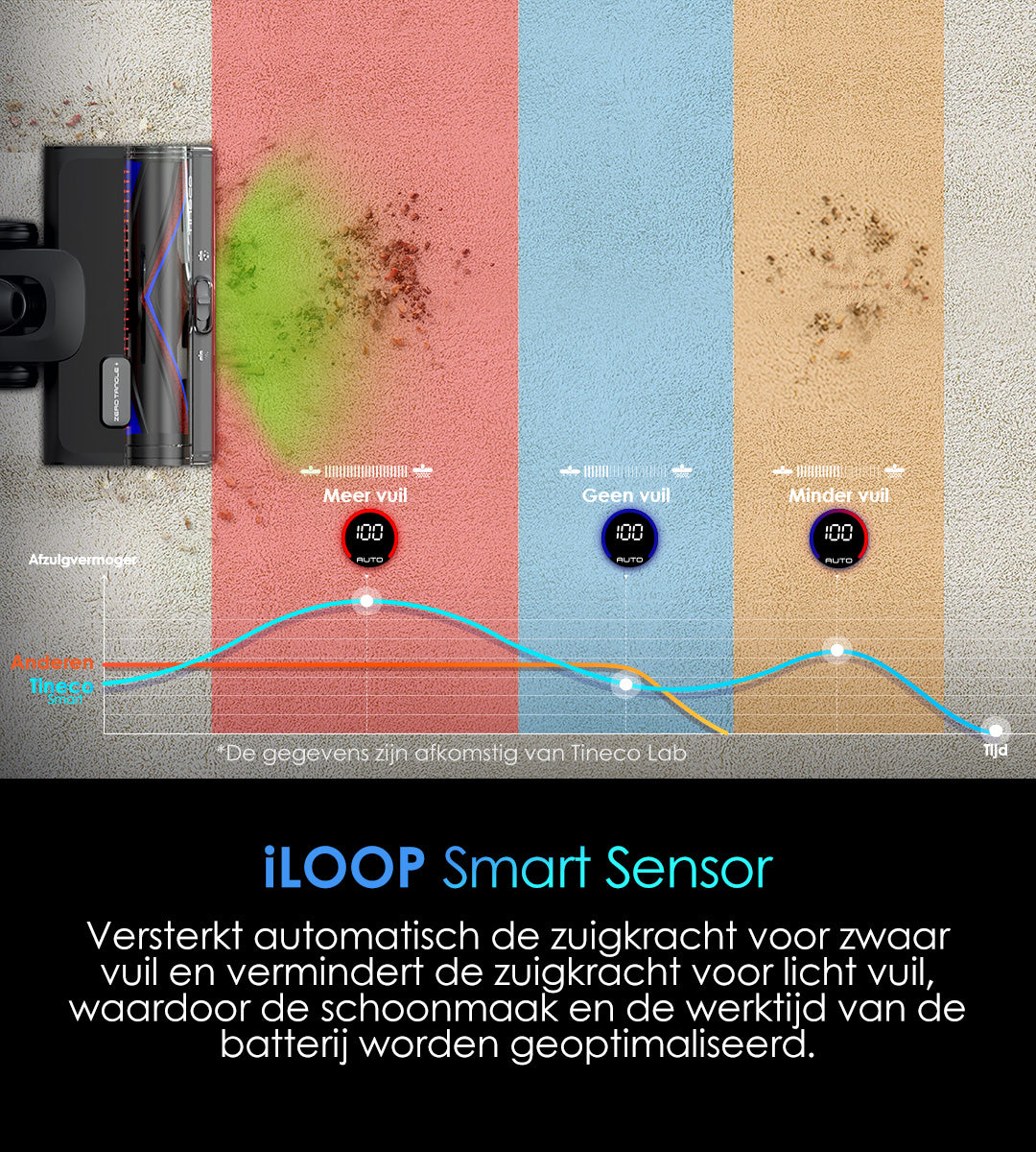 Tineco PURE ONE S50 PRO Snoerloze Slimme Stofzuiger, stofzuiger, steelstofzuiger, draadloze stofzuiger, dweil, beste stofzuiger